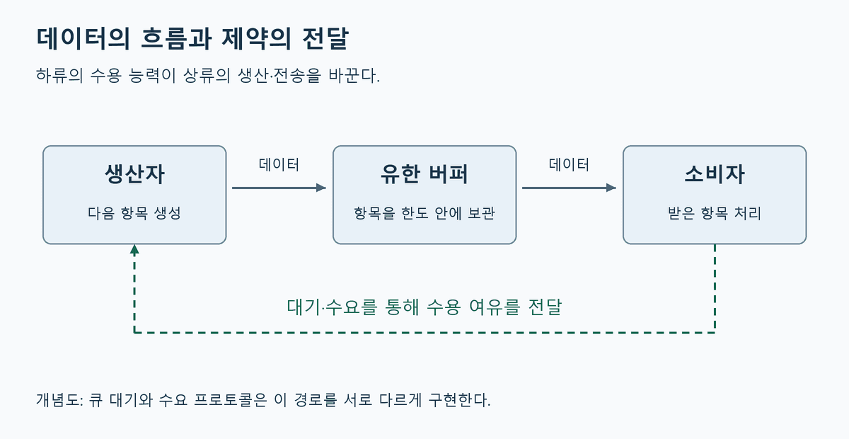 생산자에서 유한 버퍼를 거쳐 소비자로 가는 데이터와, 소비자의 여유 및 수요가 생산자로 돌아오는 제어 신호
