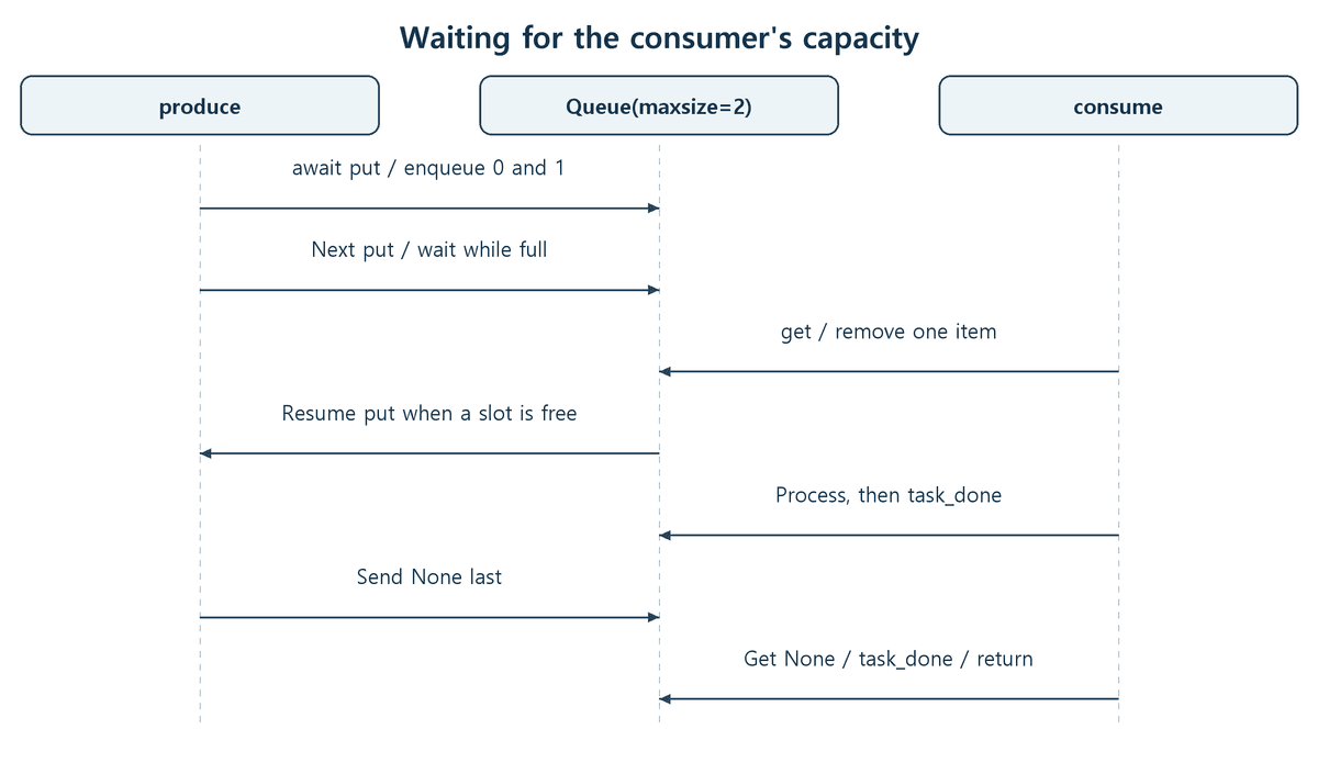 produce uses await put on a Queue of size 2, while consume uses get and task_done, showing how waiting propagates back to production.