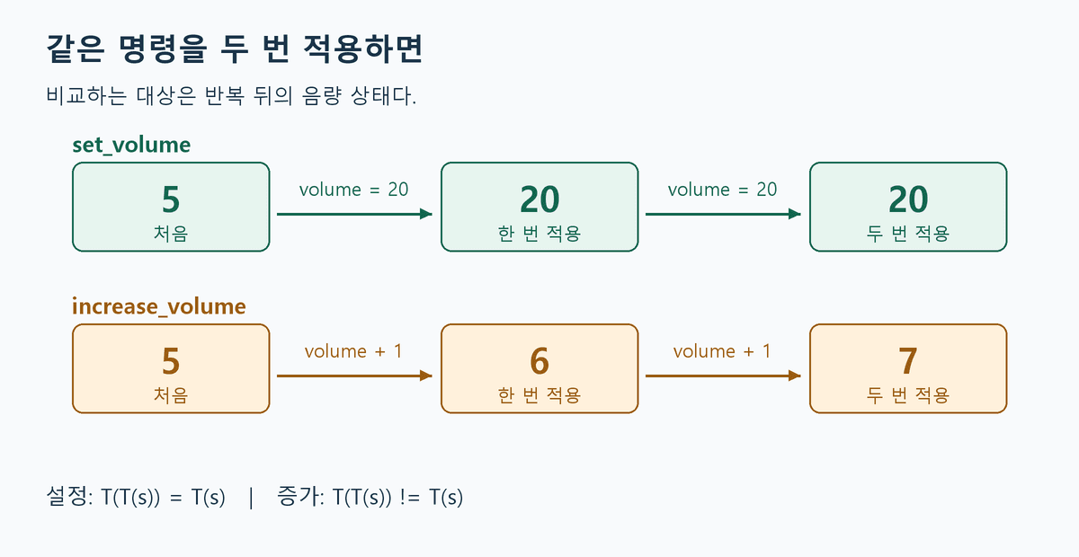 음량을 20으로 설정하는 연산은 5에서 20으로 바꾼 뒤 20을 유지하고, 1을 더하는 연산은 5에서 6과 7로 바꾸는 비교