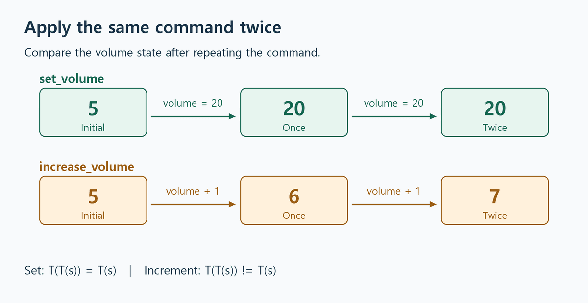Starting at volume 5, setting it to 20 keeps it at 20 on repetition, while adding 1 takes it to 6 and then 7