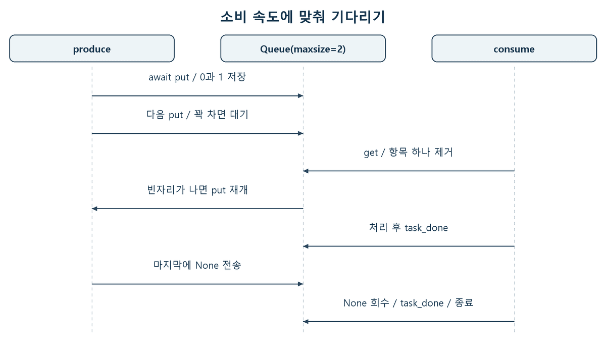 produce가 크기 2의 Queue에 await put으로 넣고, consume이 get과 task_done으로 처리하는 흐름 및 대기 전달