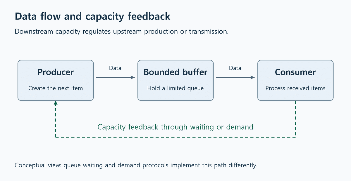 Data moves from producer through a bounded buffer to consumer, while capacity and demand signals travel back to the producer