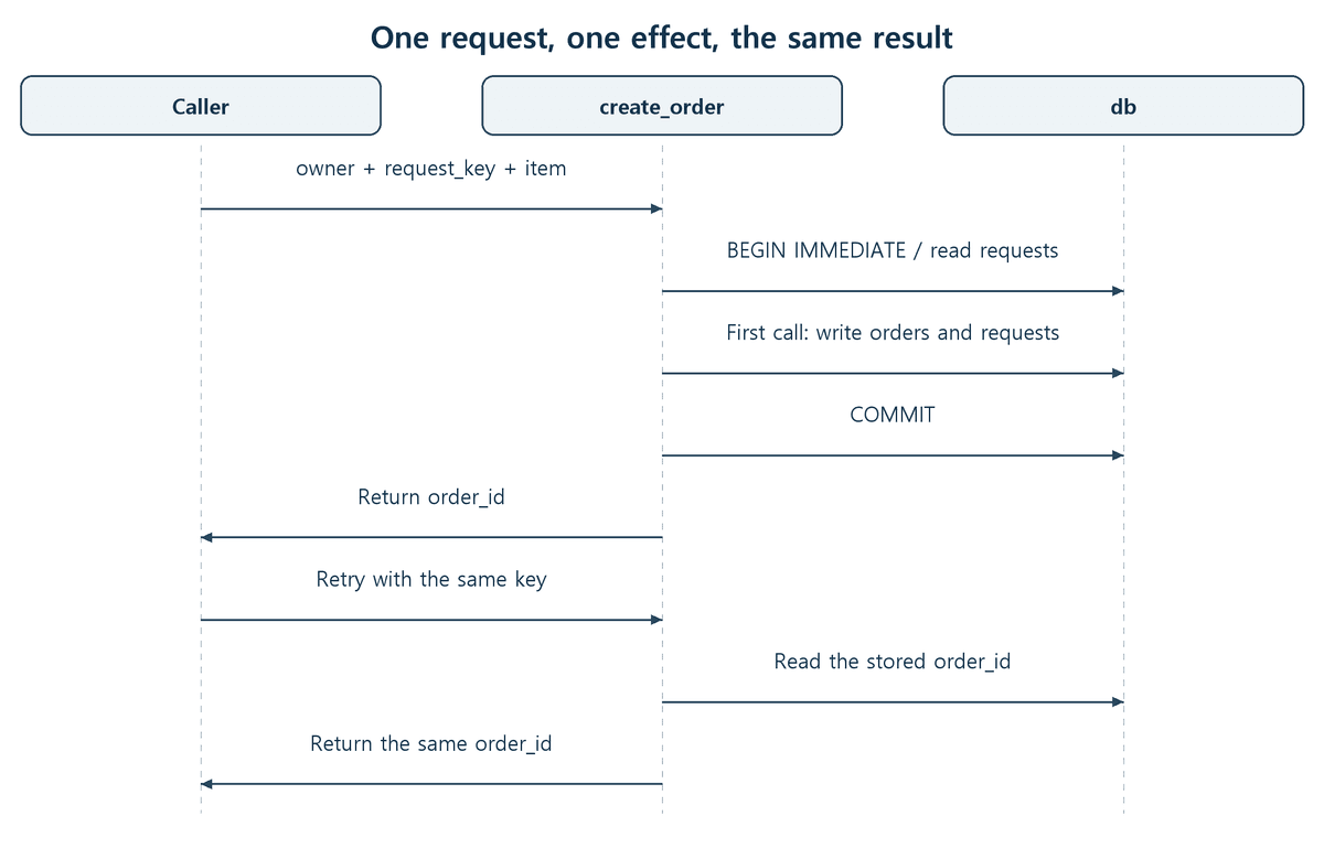 Sequence in which create_order stores an order and its request result in one transaction, then returns the stored result on a retry.