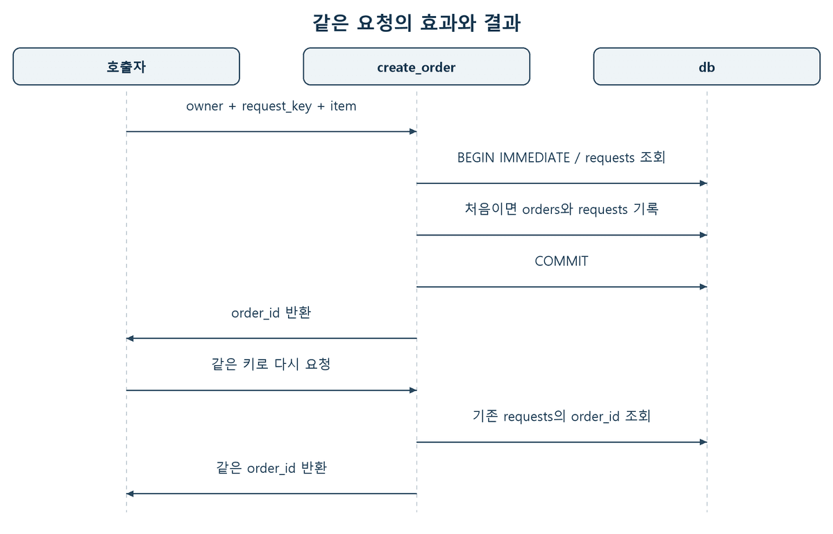 create_order가 주문과 요청 결과를 같은 트랜잭션에 저장하고, 재요청에는 저장된 결과를 반환하는 관계도